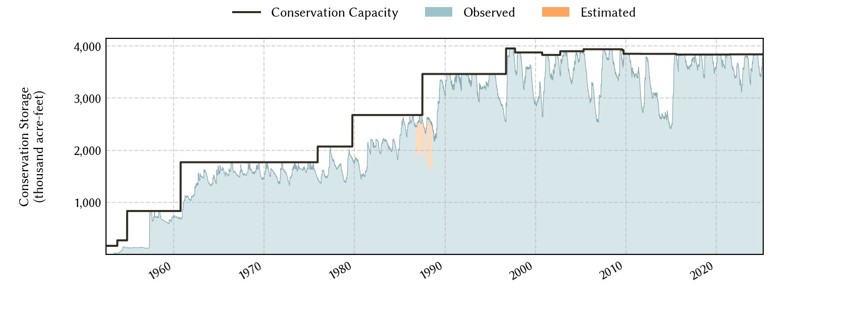 plot of storage data for the entire period of record