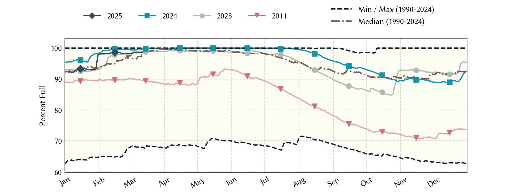 plot of statistics on the past three years of data