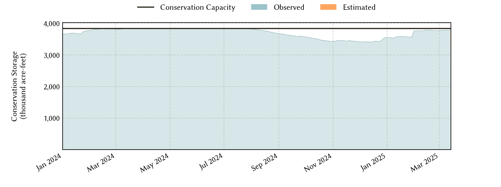 plot of recent storage data