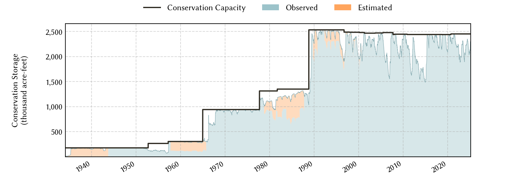 plot of storage data for the entire period of record