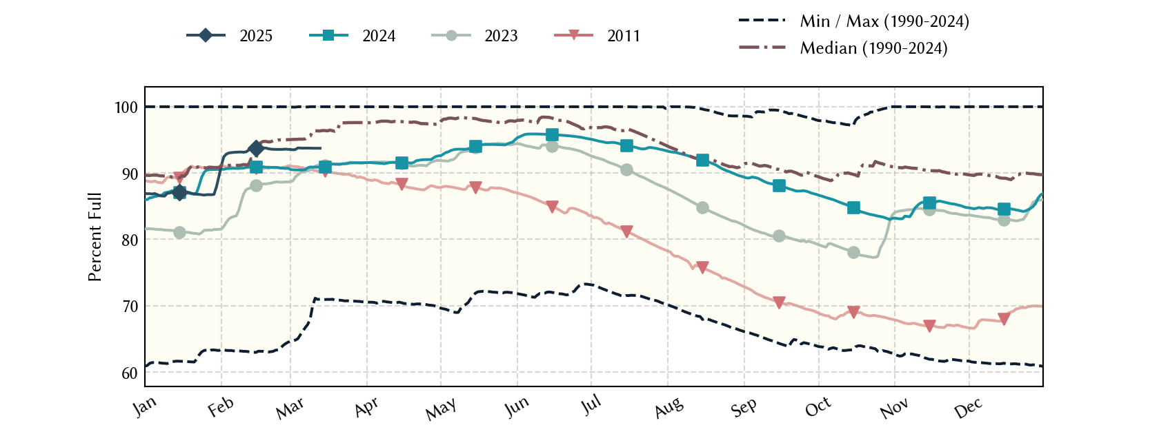 plot of statistics on the past three years of data