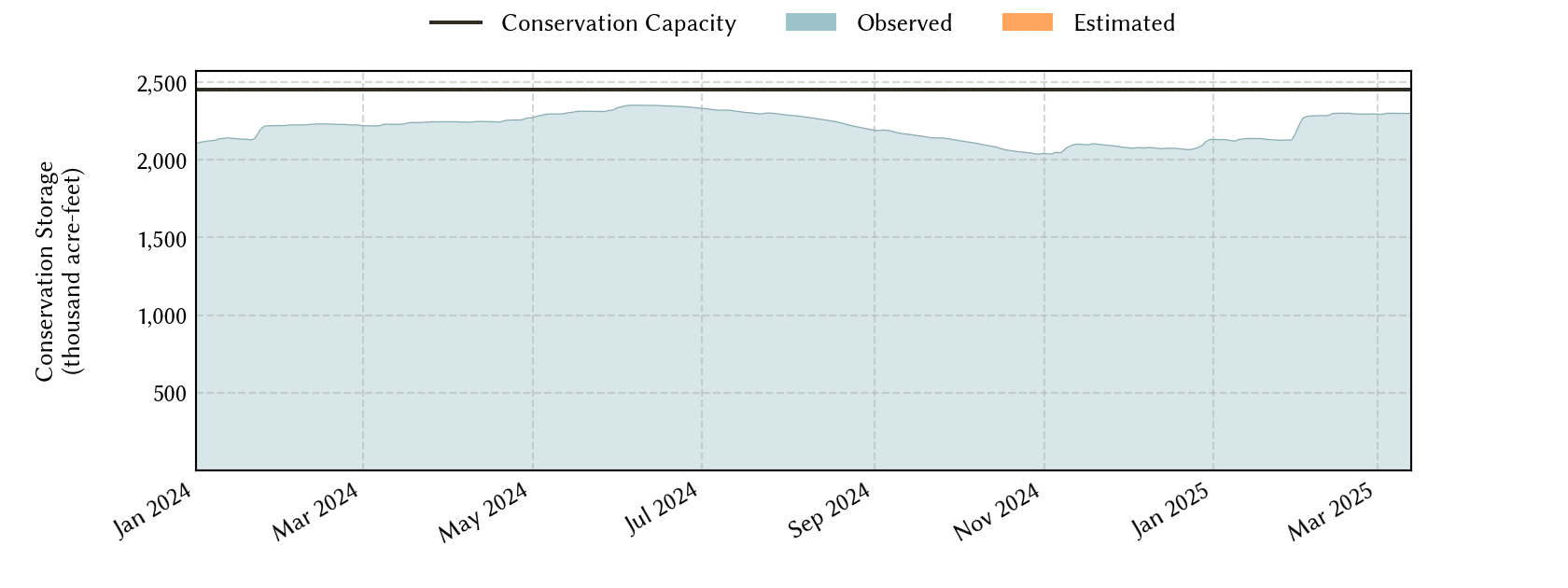 plot of recent storage data