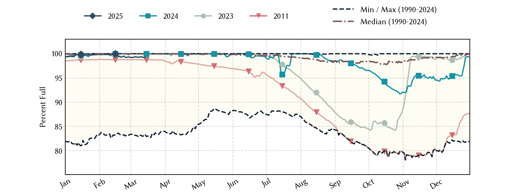 plot of statistics on the past three years of data