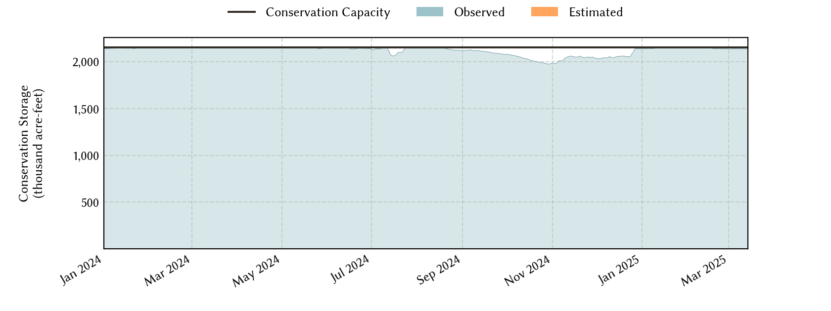 plot of recent storage data