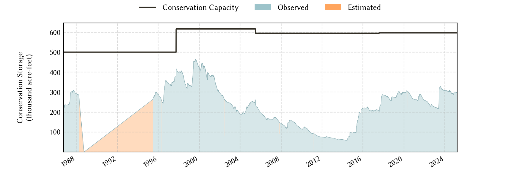 plot of storage data for the entire period of record