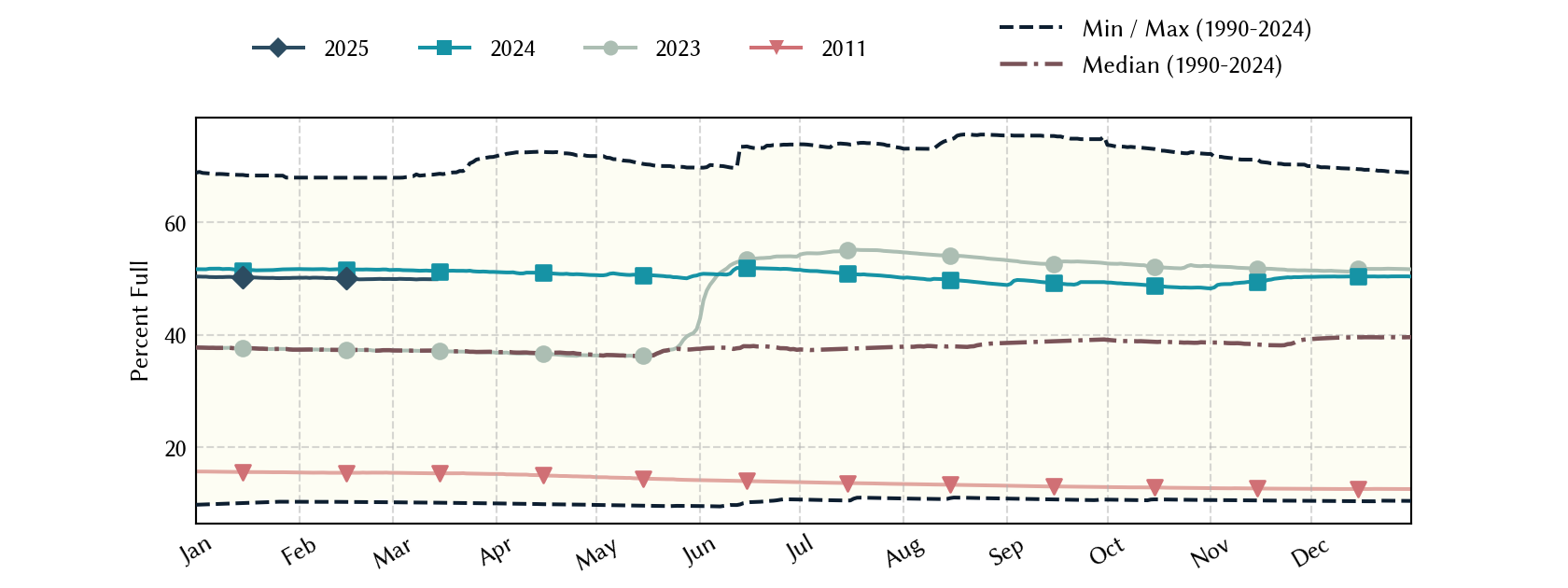 plot of statistics on the past three years of data