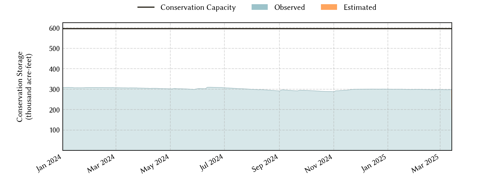 plot of recent storage data