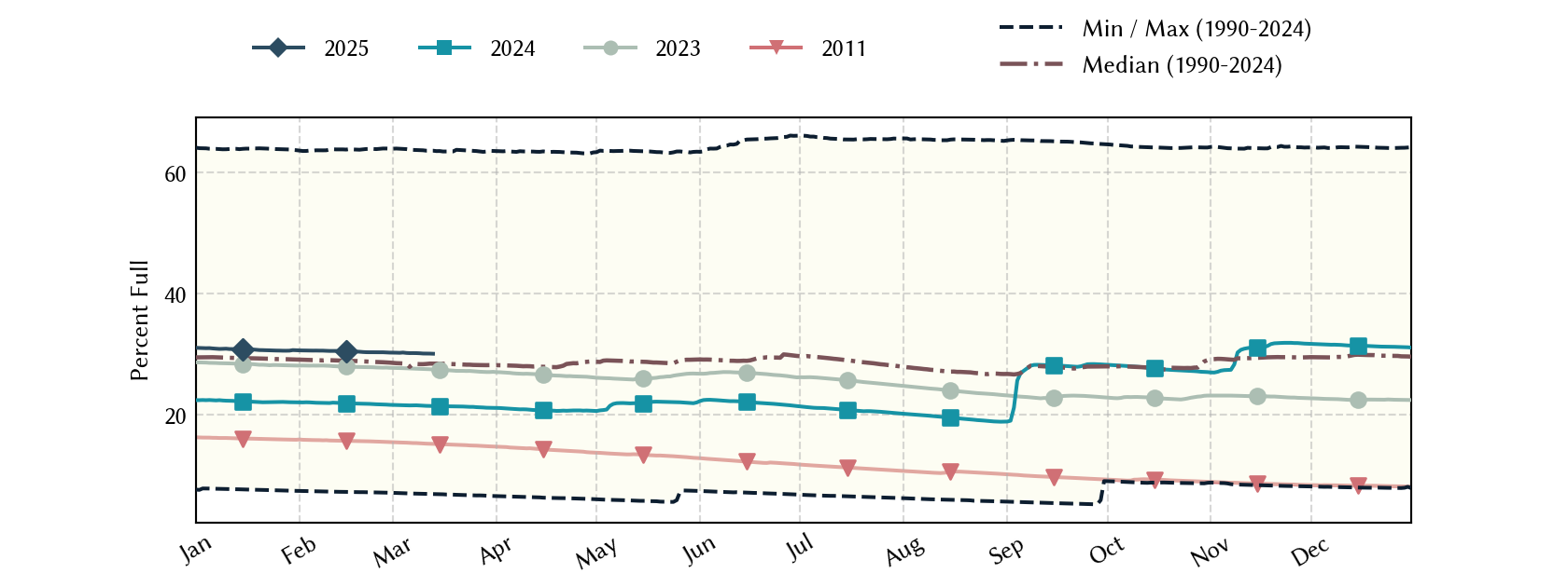 plot of statistics on the past three years of data