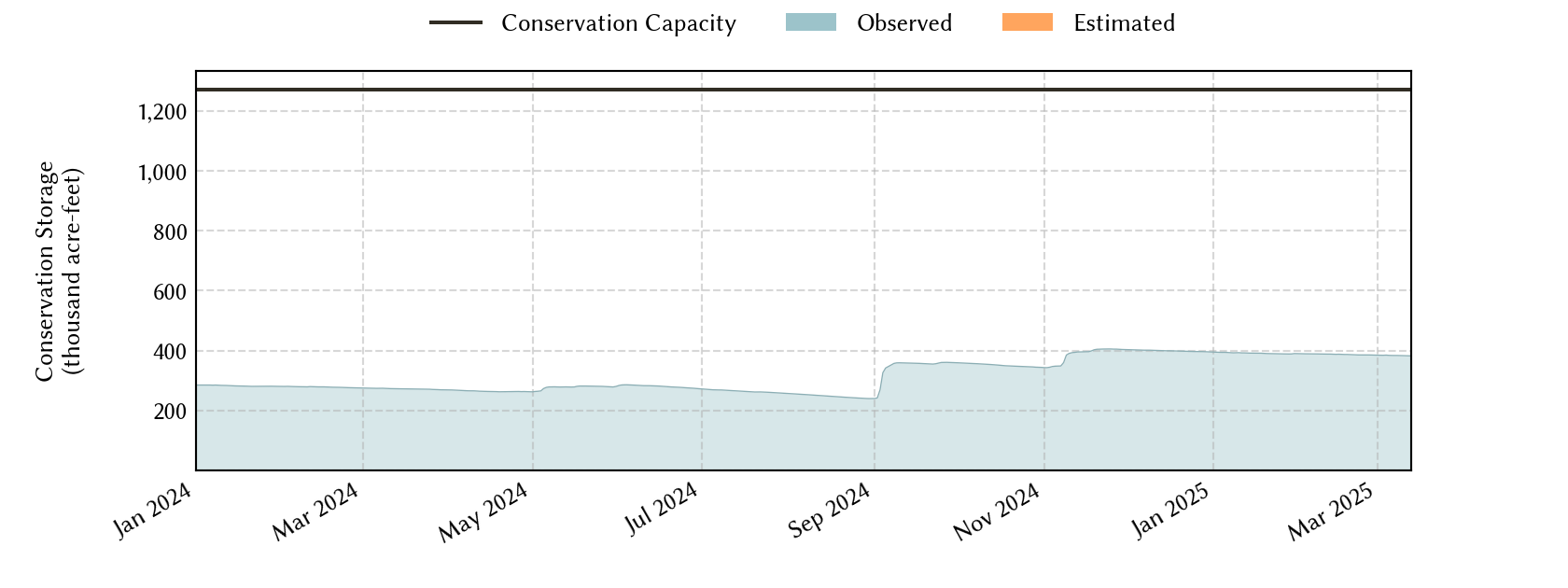 plot of recent storage data