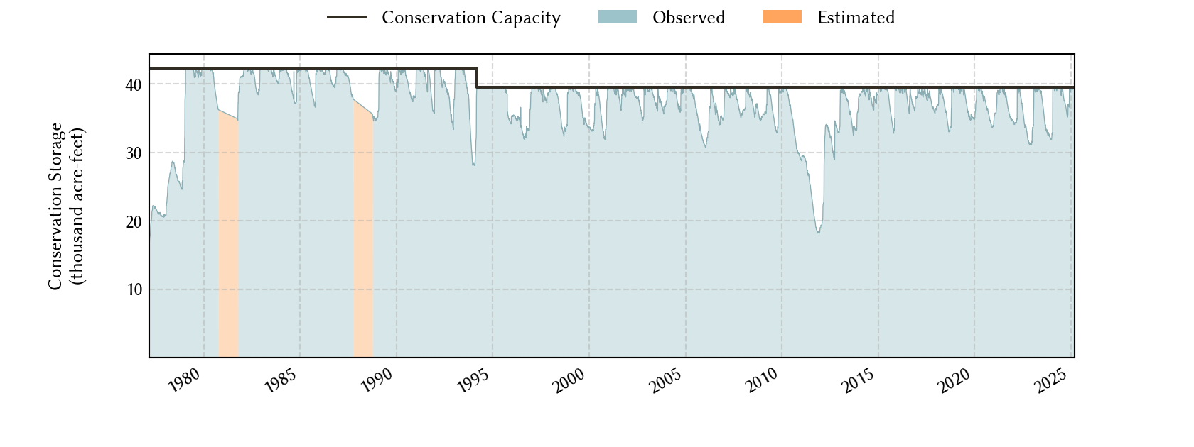 plot of storage data for the entire period of record