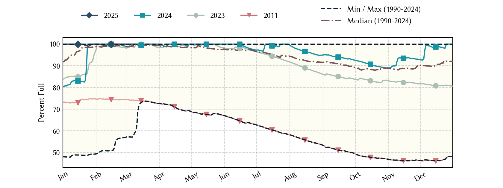 plot of statistics on the past three years of data