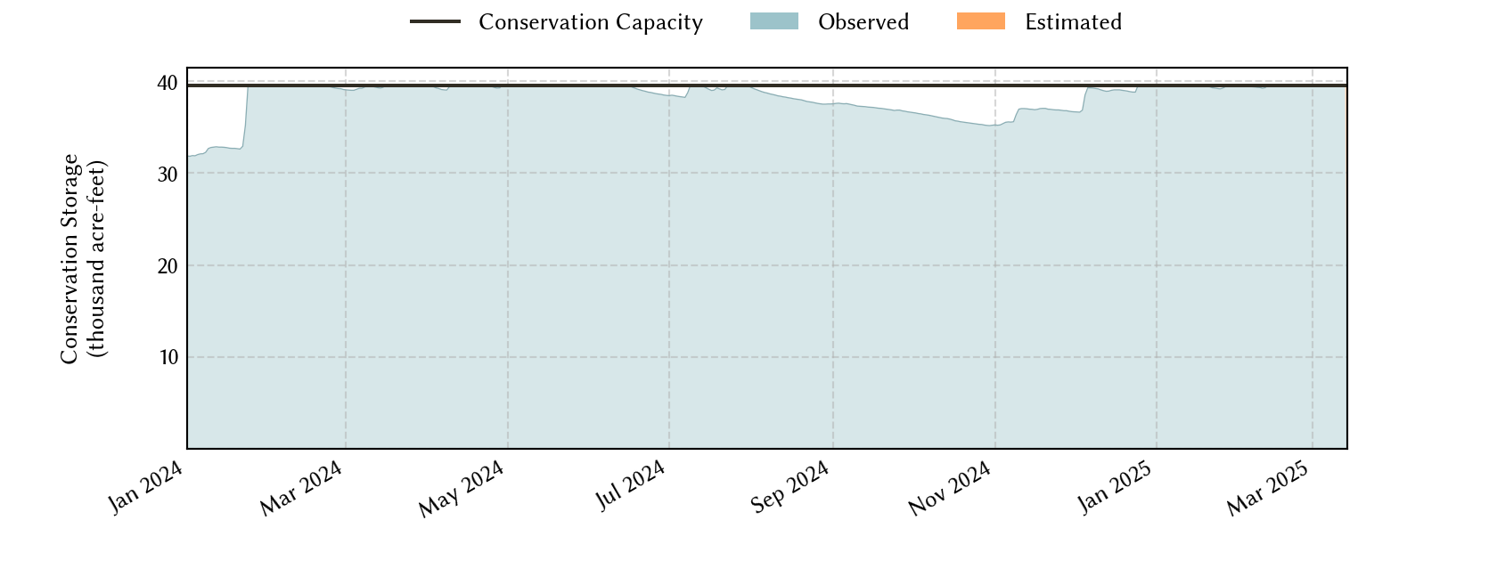 plot of recent storage data