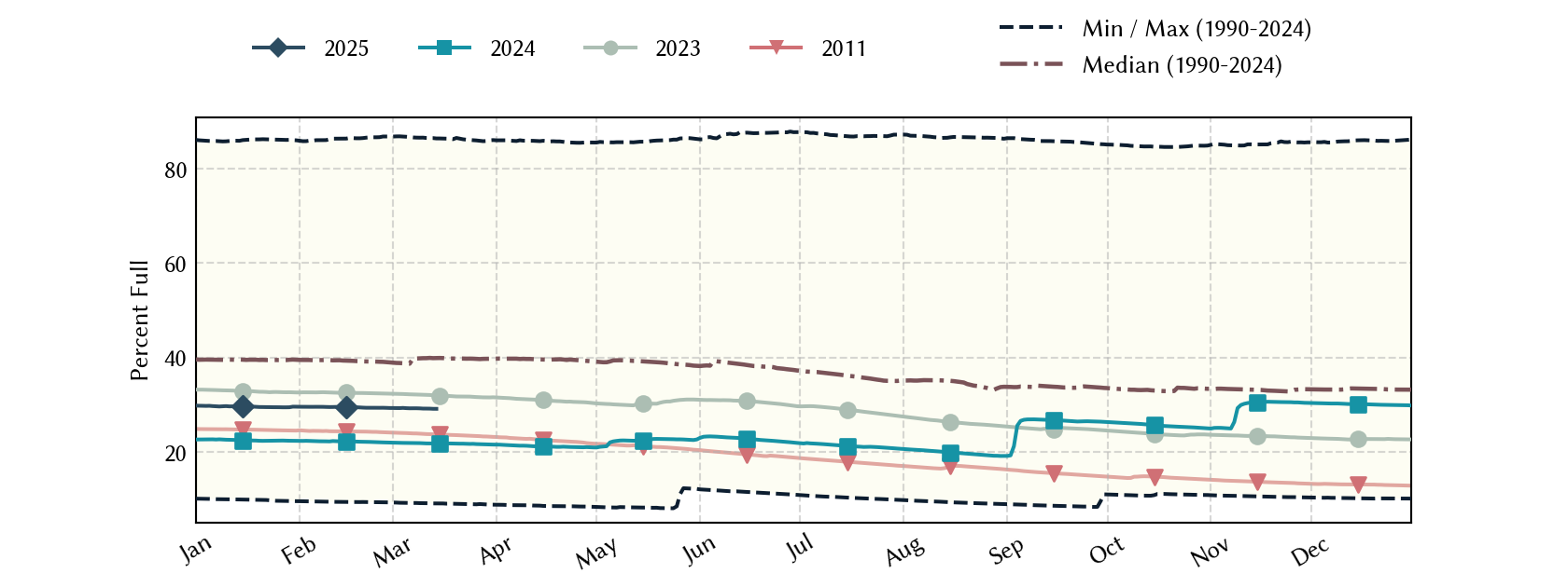 plot of statistics on the past three years of data