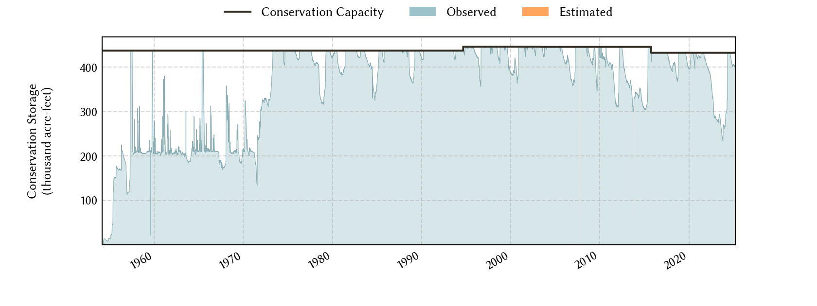 plot of storage data for the entire period of record