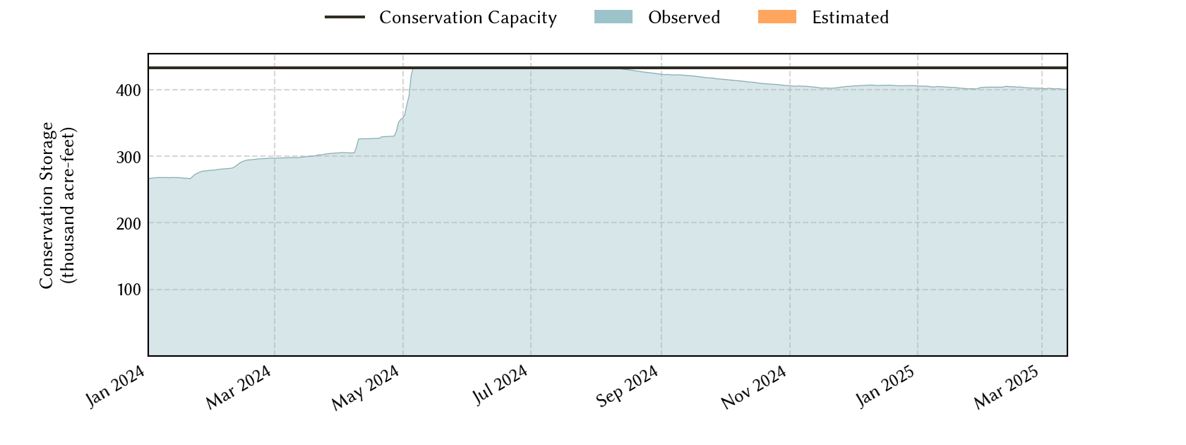 plot of recent storage data