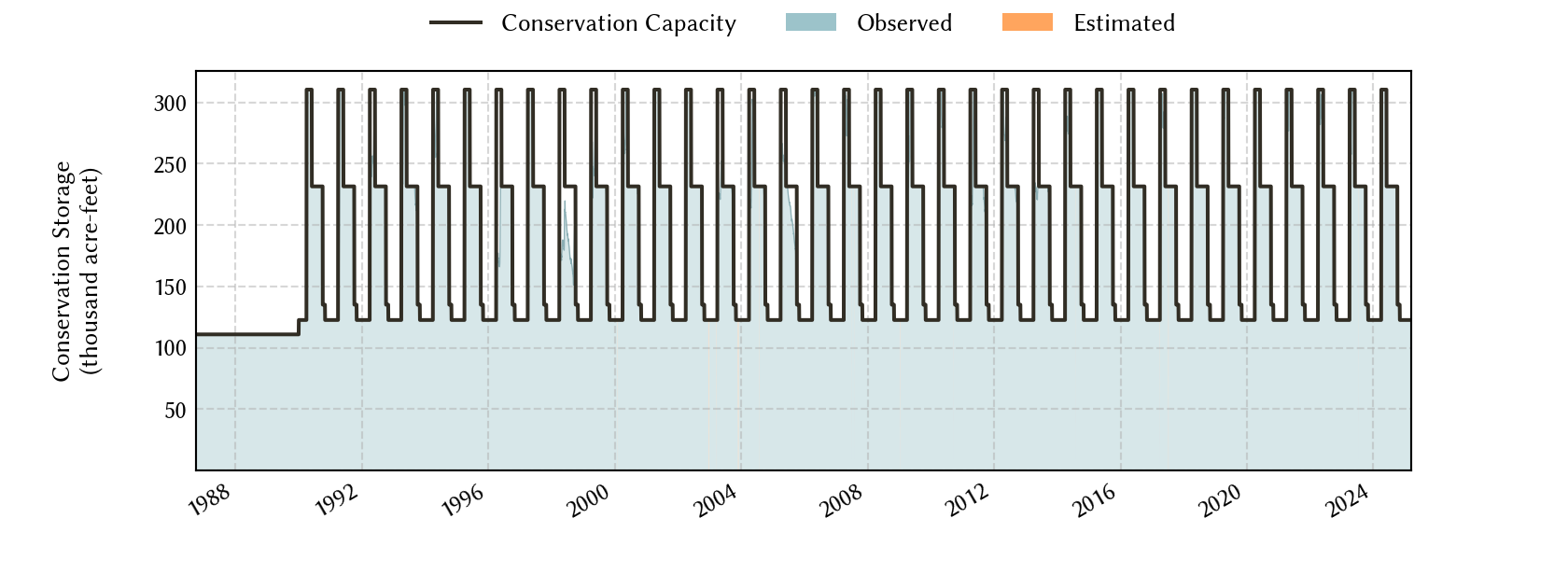 plot of storage data for the entire period of record