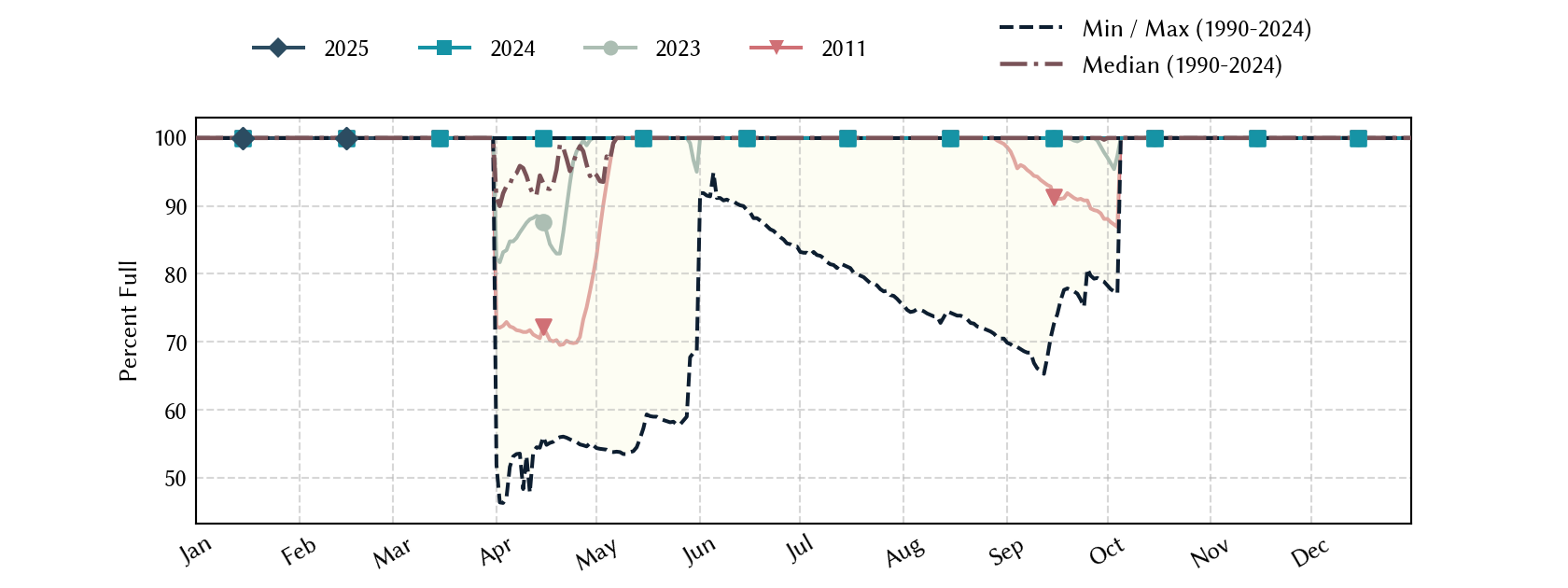 plot of statistics on the past three years of data