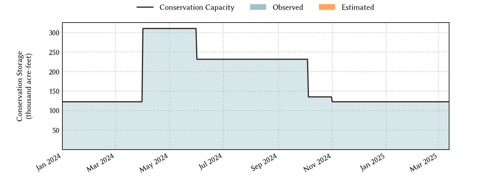 plot of recent storage data