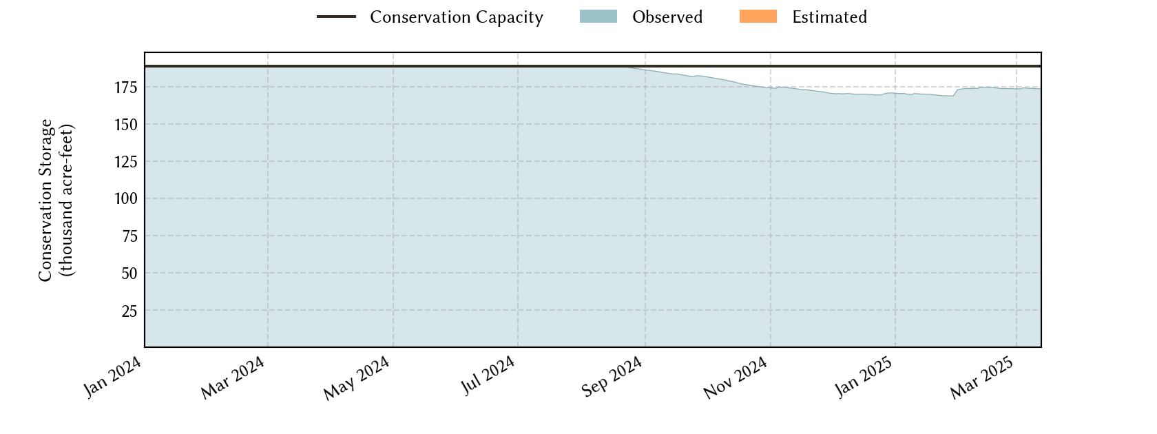 plot of recent storage data