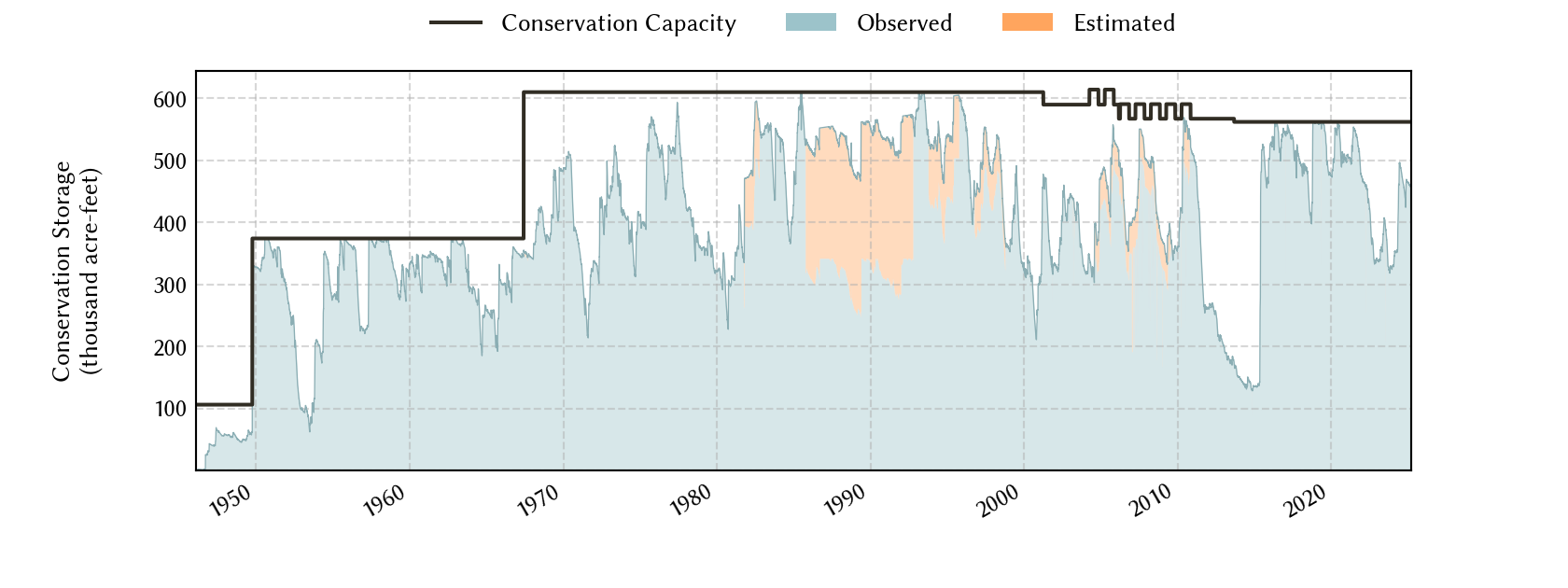 plot of storage data for the entire period of record