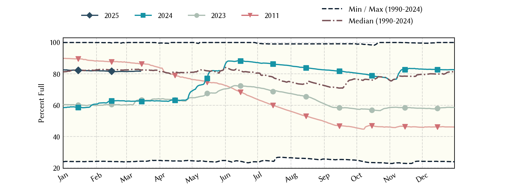 plot of statistics on the past three years of data