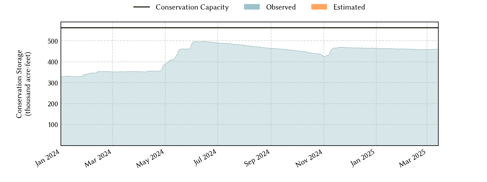 plot of recent storage data