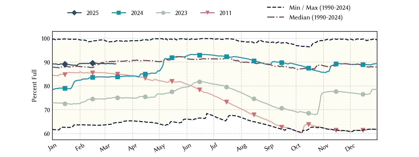 plot of statistics on the past three years of data