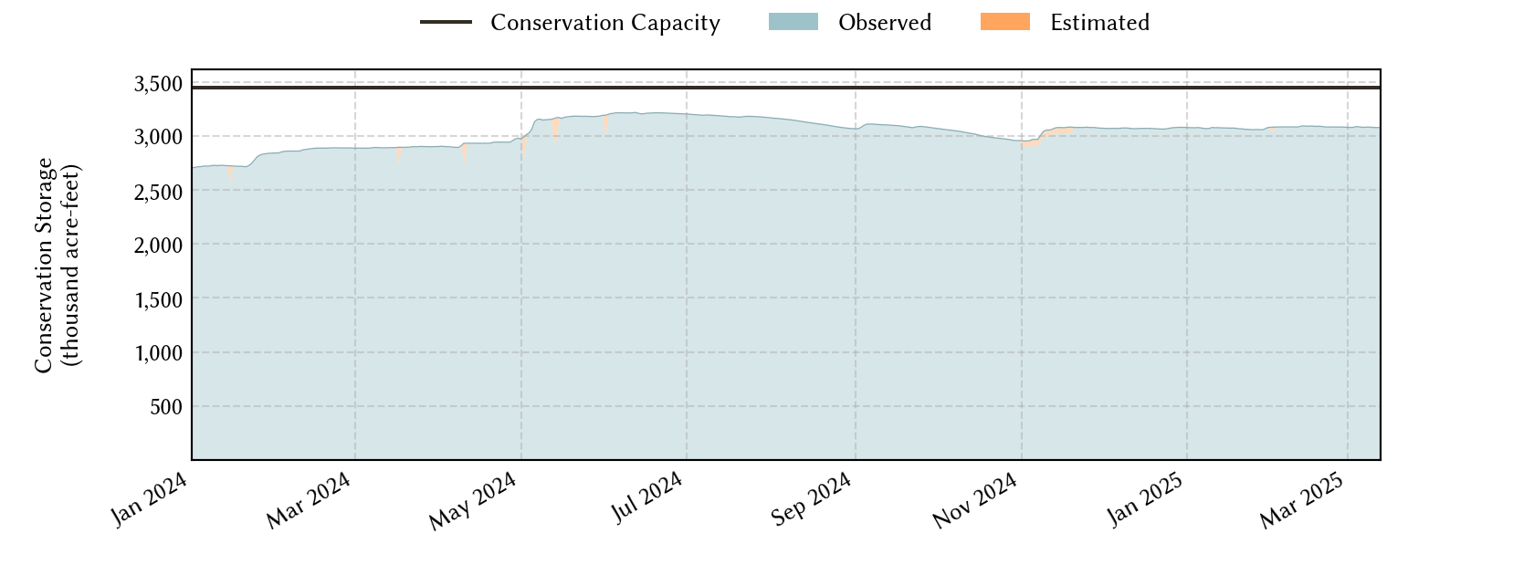 plot of recent storage data