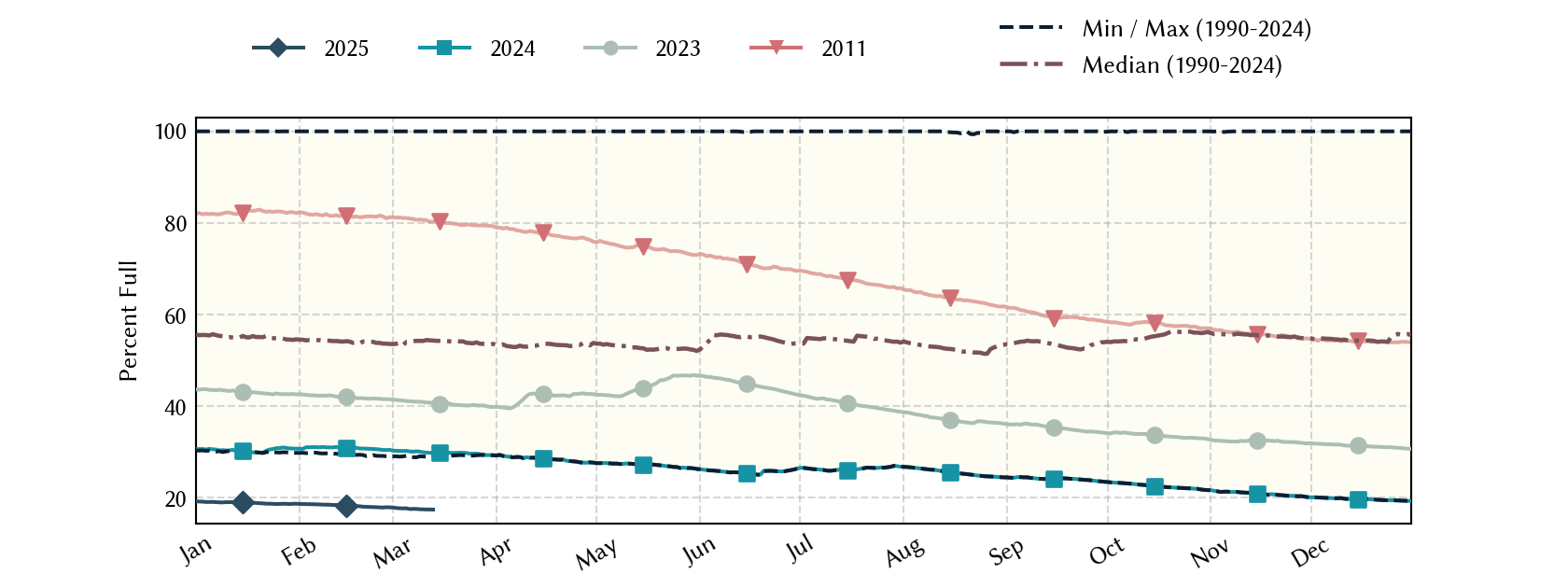 plot of statistics on the past three years of data