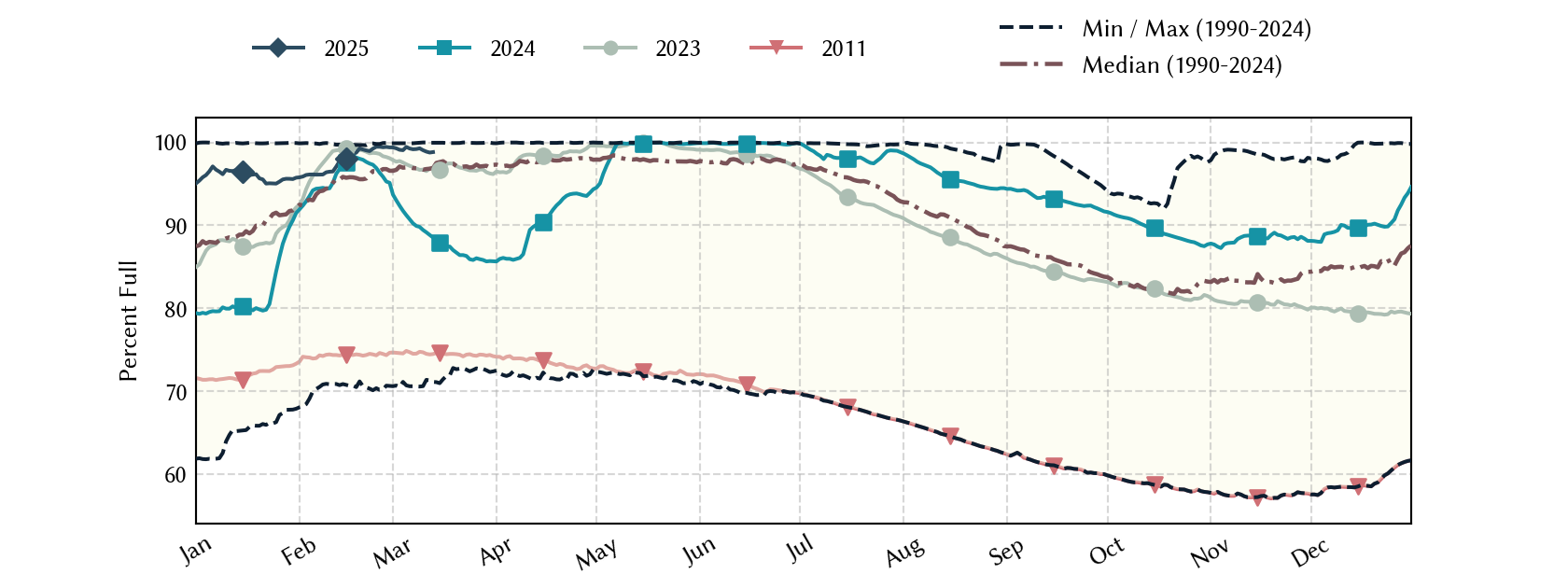 plot of statistics on the past three years of data