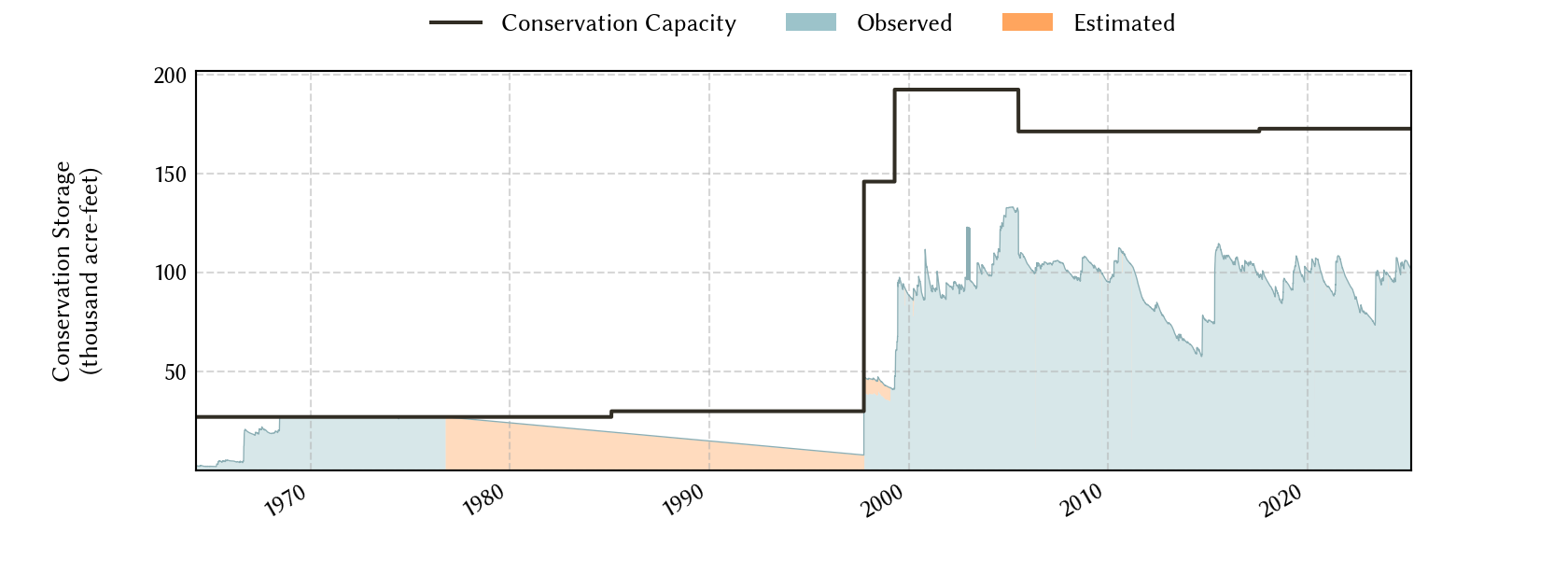 plot of storage data for the entire period of record