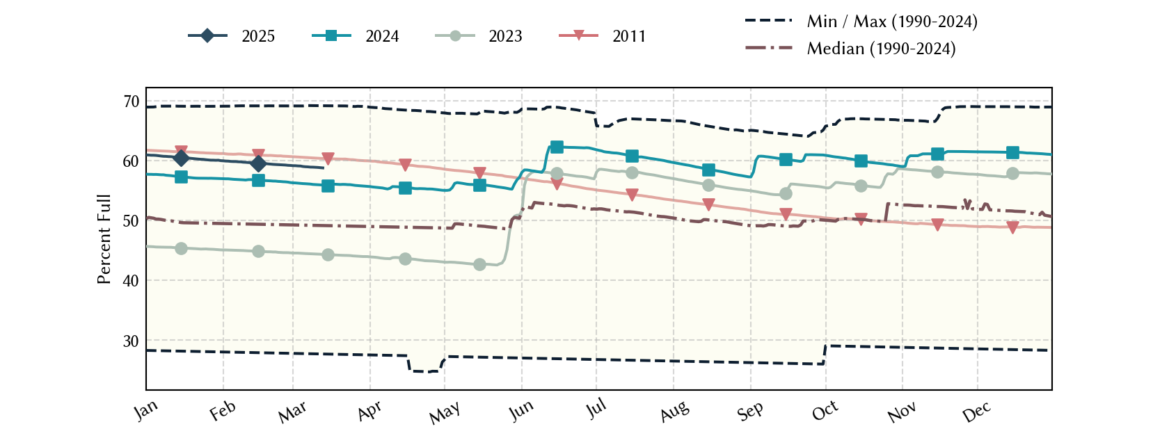 plot of statistics on the past three years of data