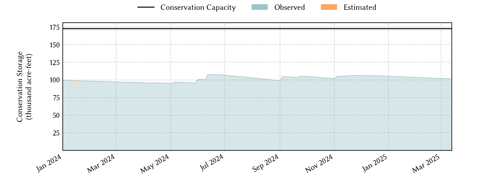 plot of recent storage data