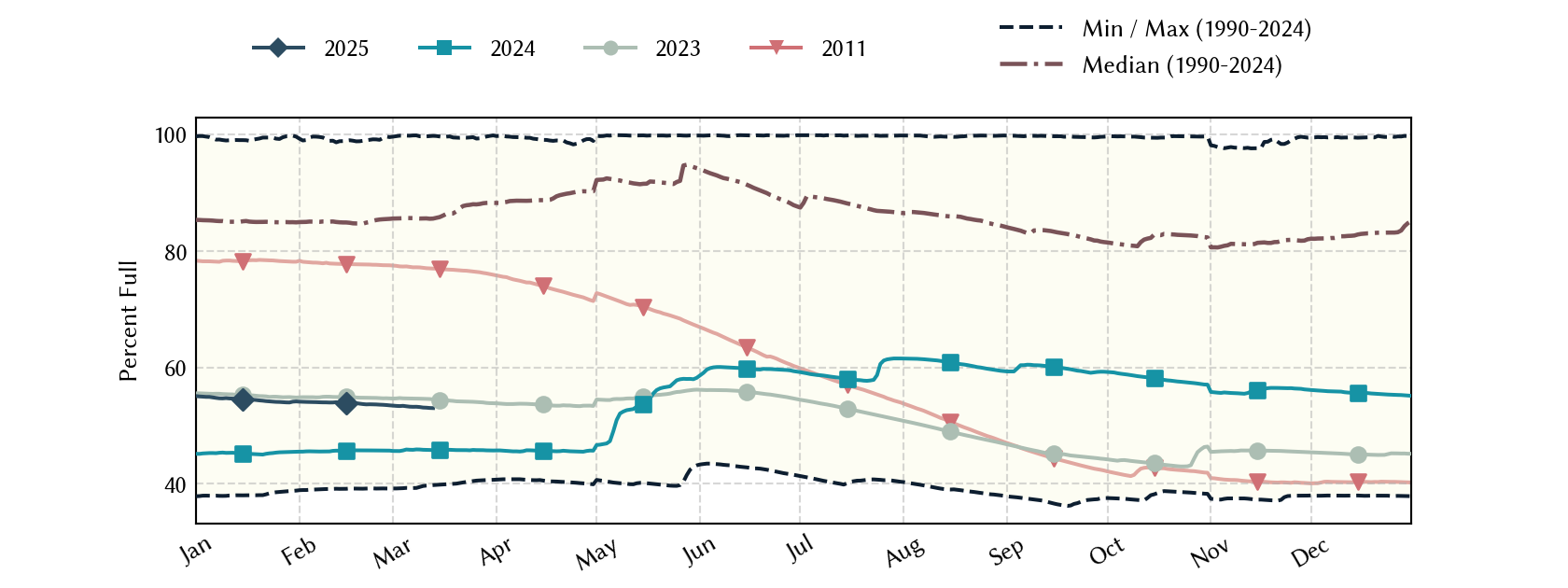 plot of statistics on the past three years of data