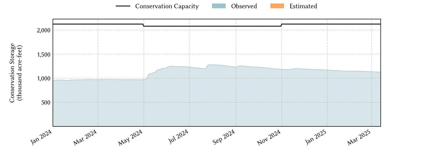 plot of recent storage data