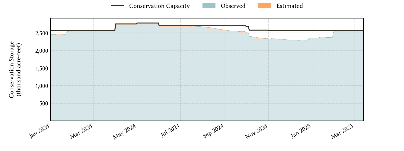 plot of recent storage data