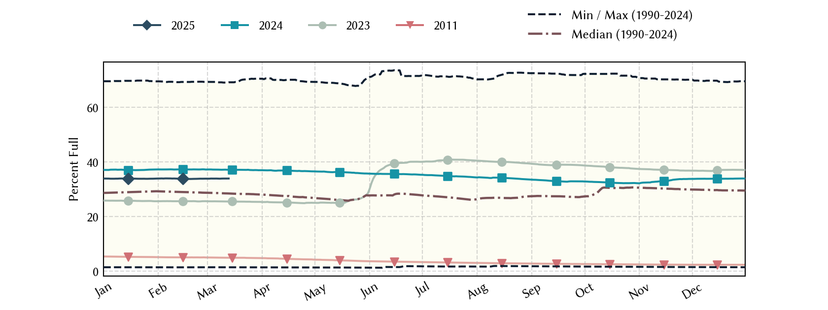 plot of statistics on the past three years of data