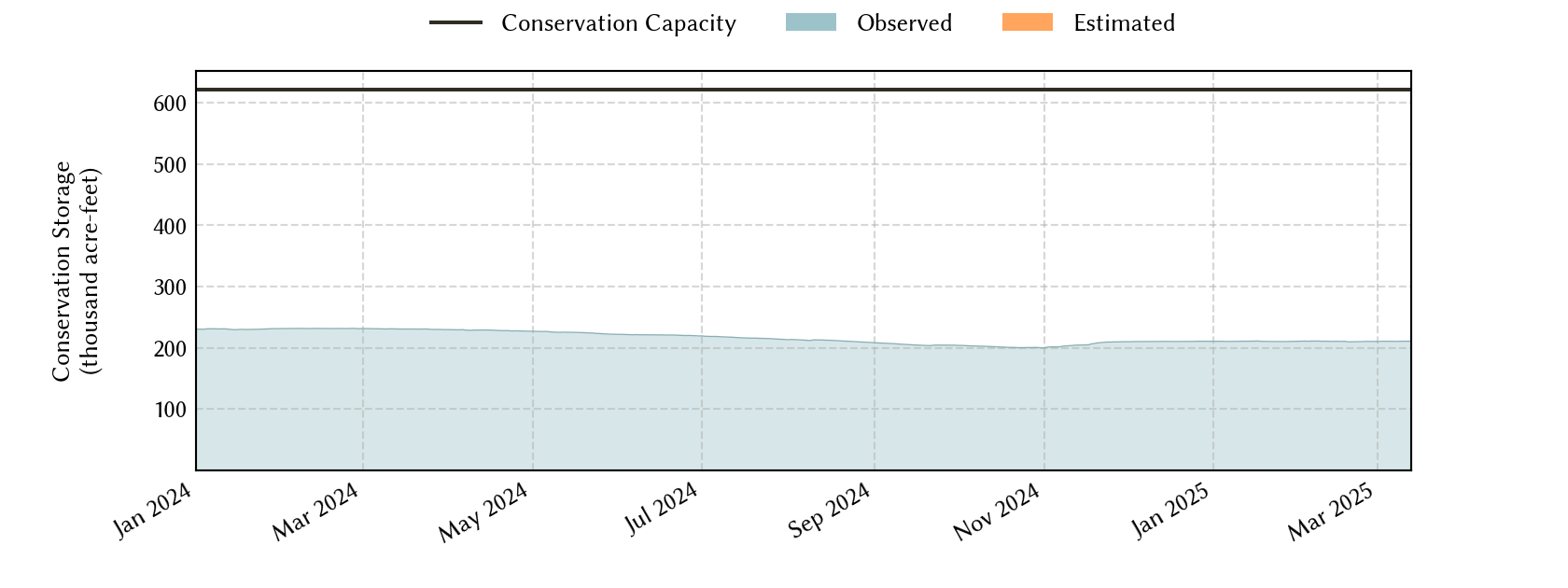 plot of recent storage data