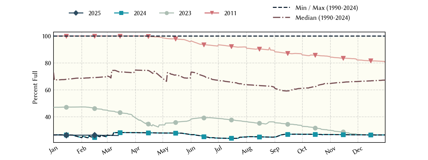 plot of statistics on the past three years of data