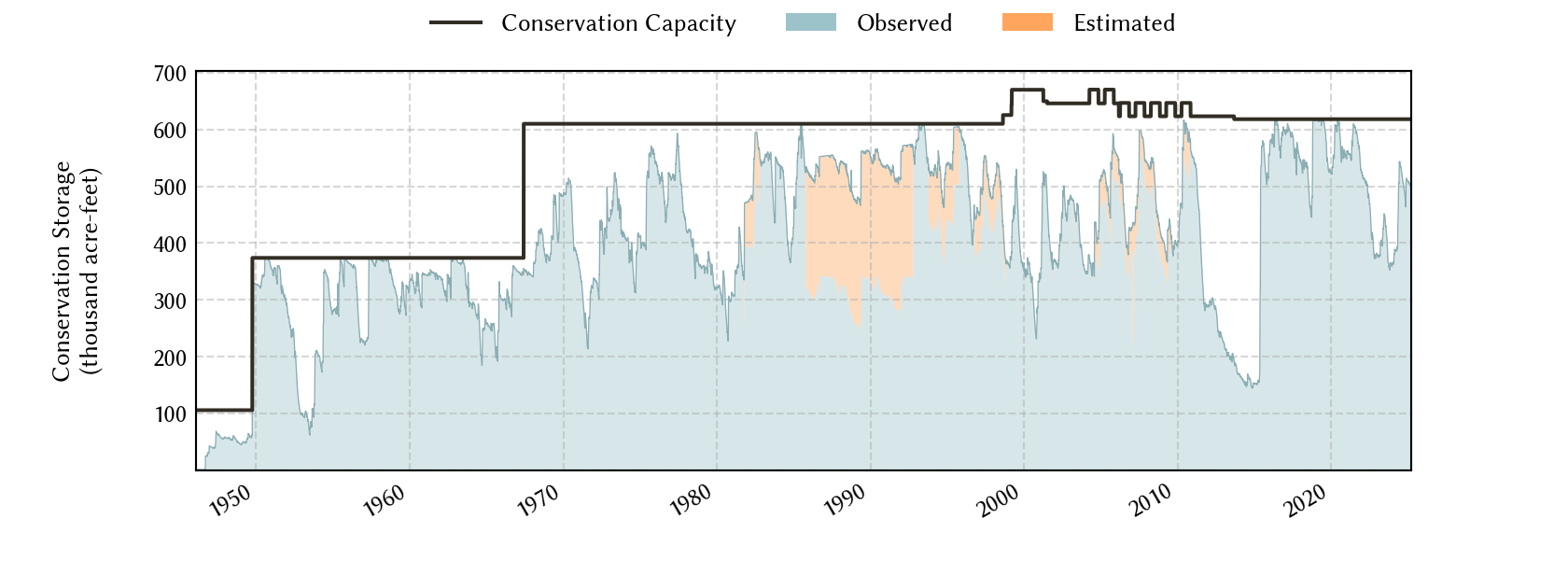 plot of storage data for the entire period of record