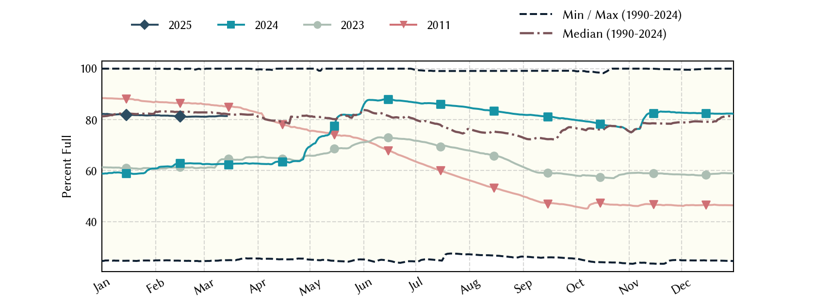 plot of statistics on the past three years of data