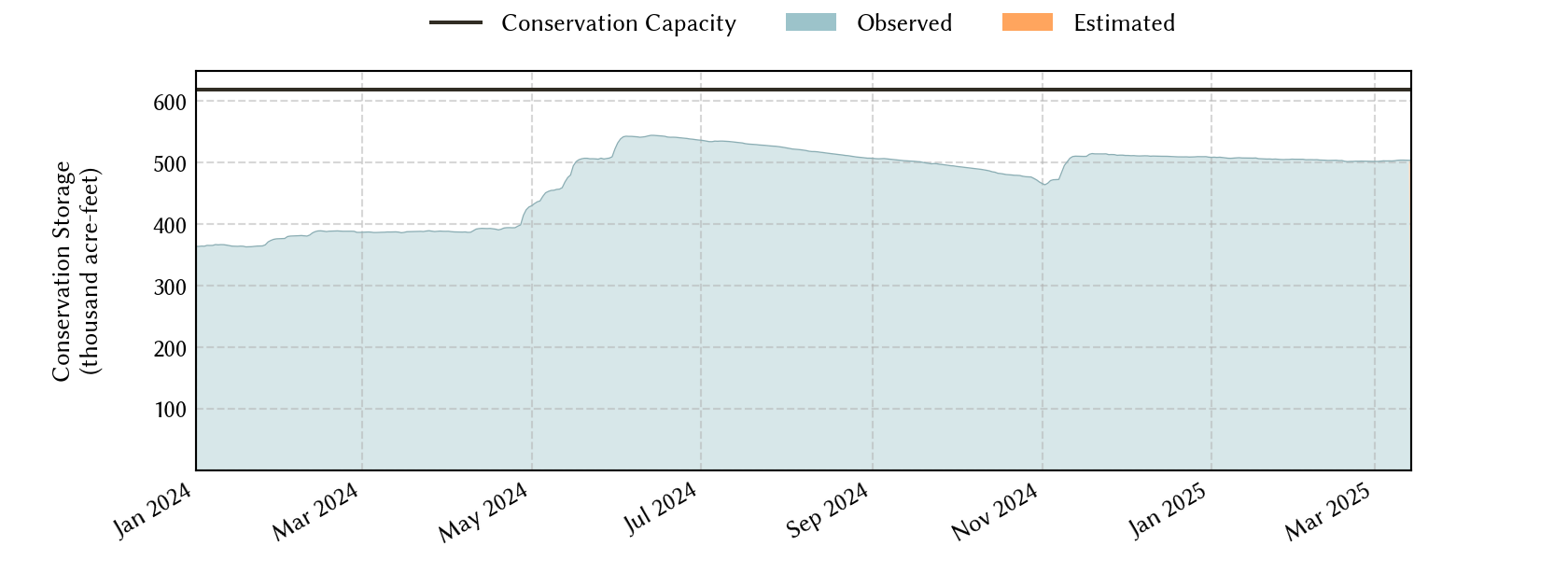 plot of recent storage data