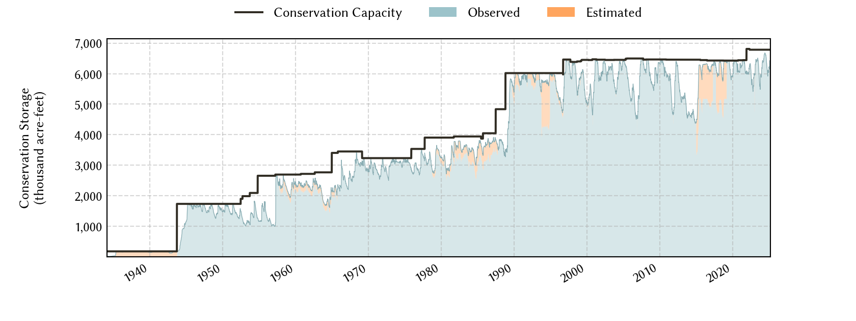 plot of storage data for the entire period of record