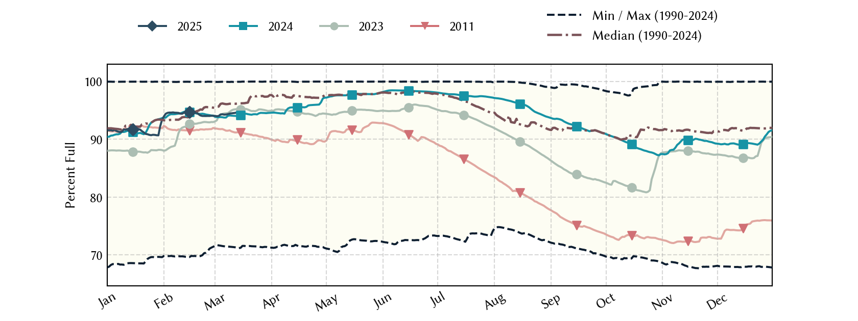 plot of statistics on the past three years of data