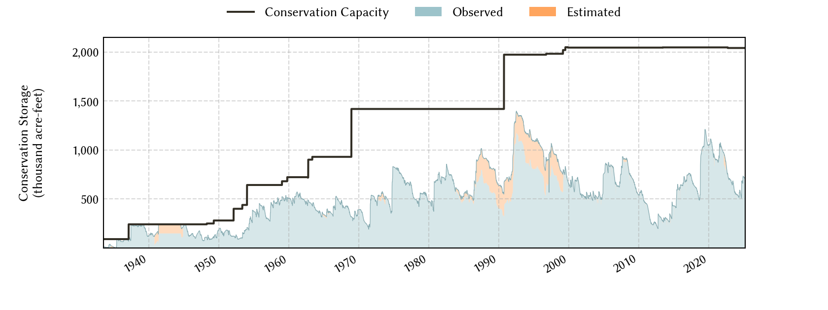 plot of storage data for the entire period of record