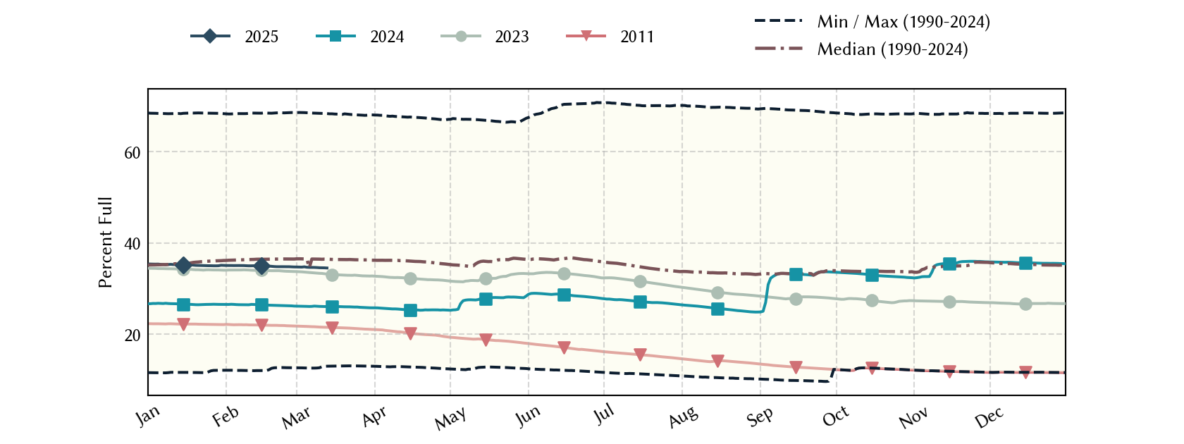 plot of statistics on the past three years of data