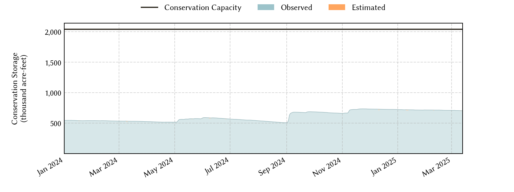 plot of recent storage data