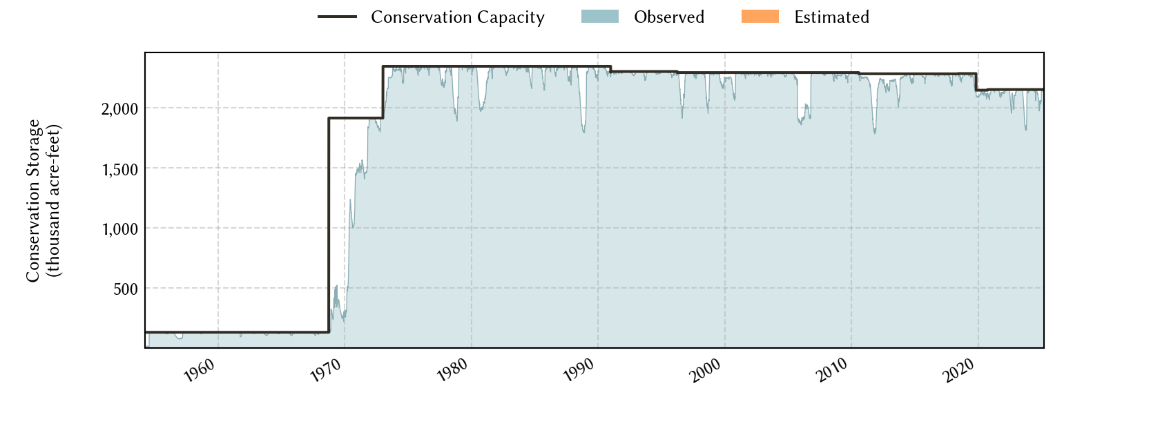 plot of storage data for the entire period of record