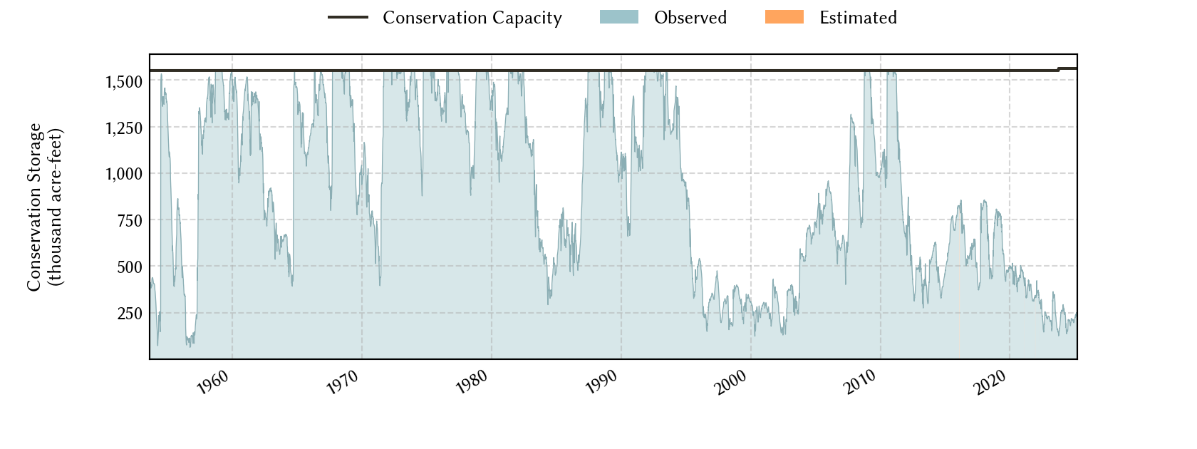 plot of storage data for the entire period of record