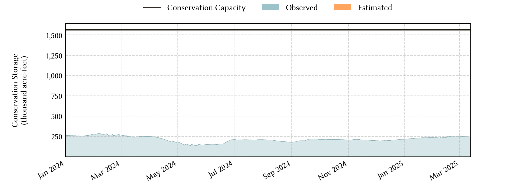 plot of recent storage data